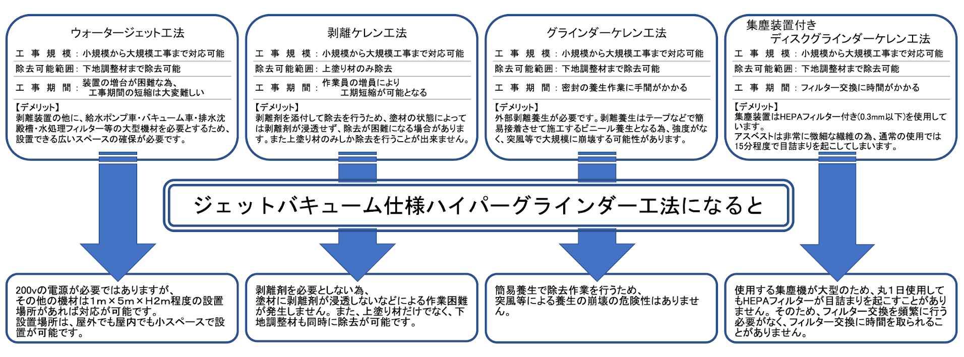 アスベスト除去工法の特徴